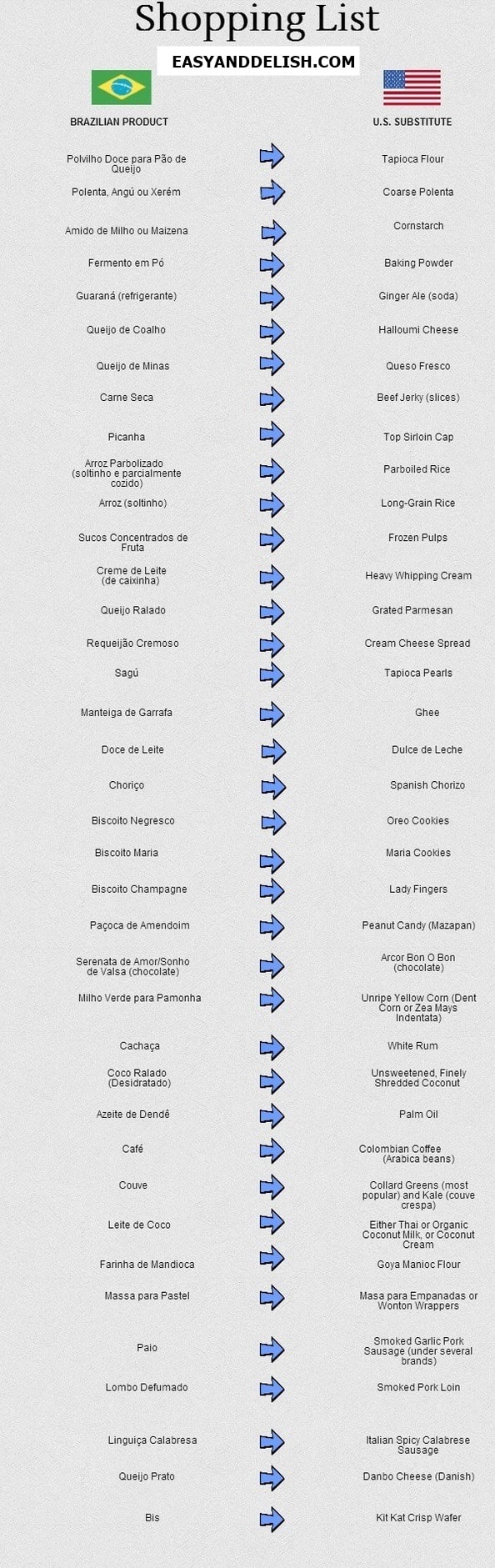 A grocery list of Brazilian products with their american equivalent or substitute.