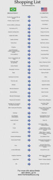 A grocery list of Brazilian products with their american equivalent or substitute.