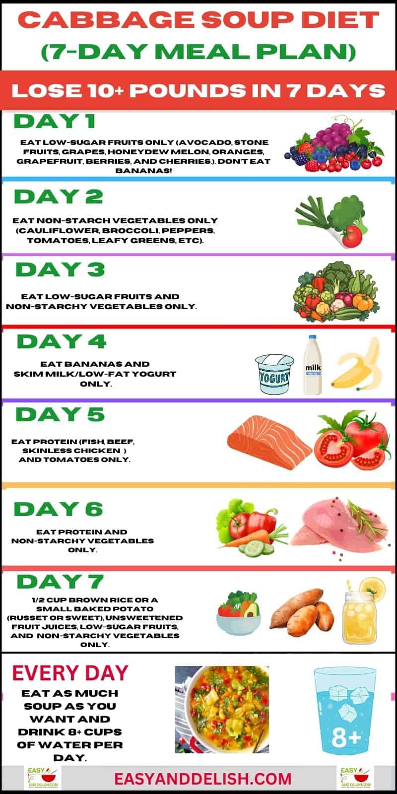 7-Day Cabbage Soup Diet Recipe Meal Plan or Menu containing all the foods one can eat during those days on the diet.