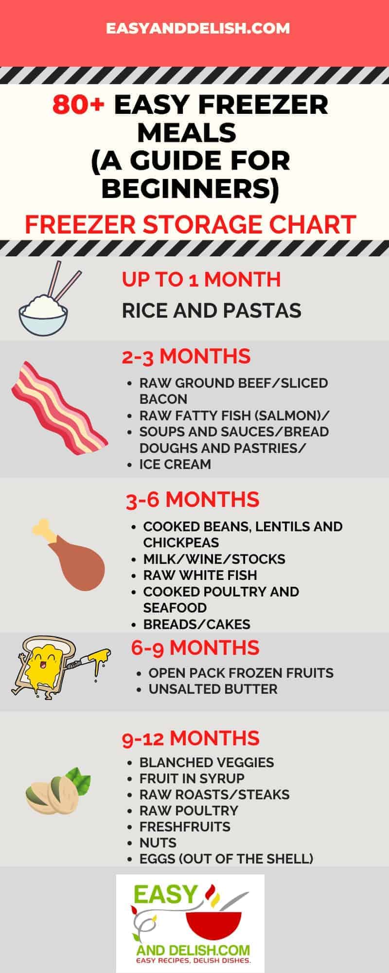 a freezer storage chart showing foods and how long to freeze them