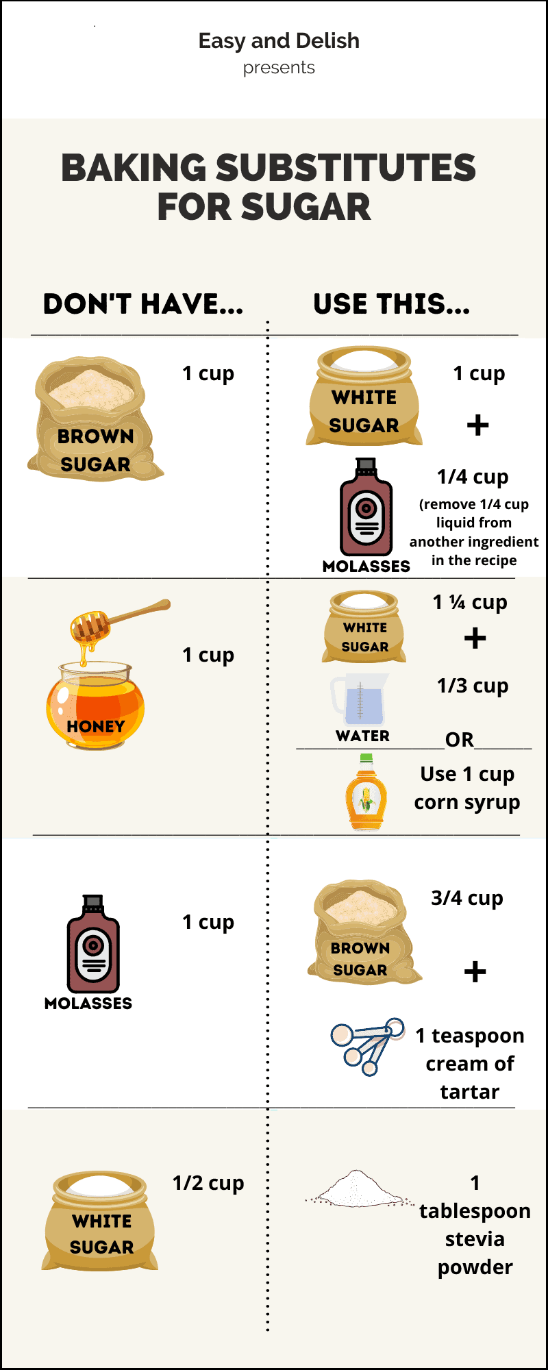 chart with baking substitutes for sugar (all the information in the chart is in the paragraphs below the chart)