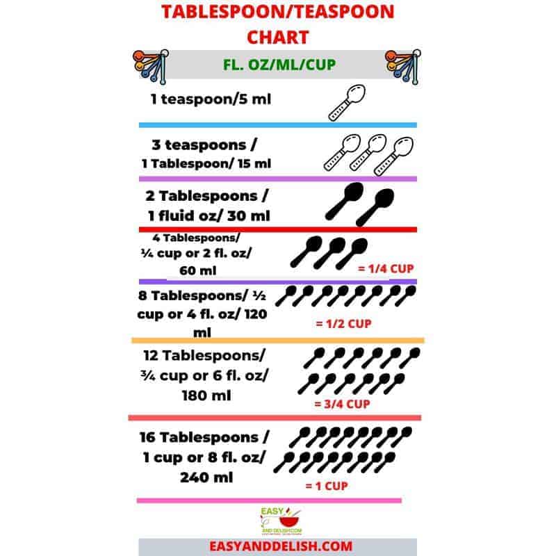 chart showing how many teaspoons in a tablespoon as well as how many tablespoons in a cup (all the information displayed in the chart is also contained in the text paragraphs preceding the chart)