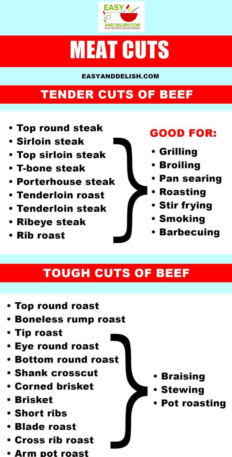Beef cuts chart for tender and tough cuts and best cooking methods for them