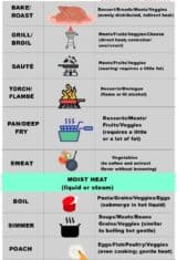 chart for several dry and moist cooking methods