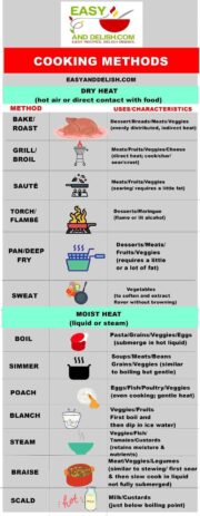 chart for several dry and moist cooking methods