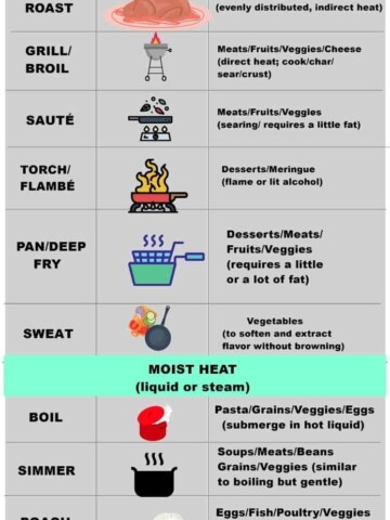 chart for several dry and moist cooking methods