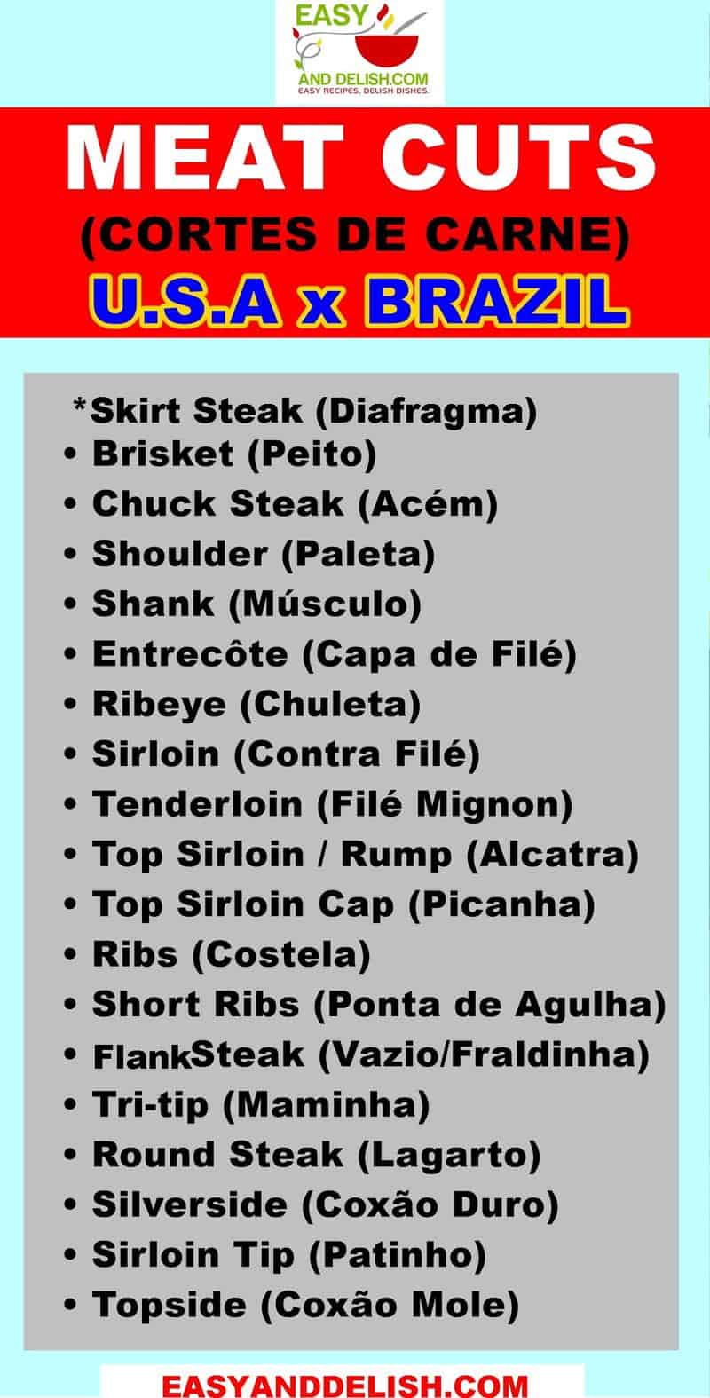 Chart for meat cuts popular in Brazil and United States