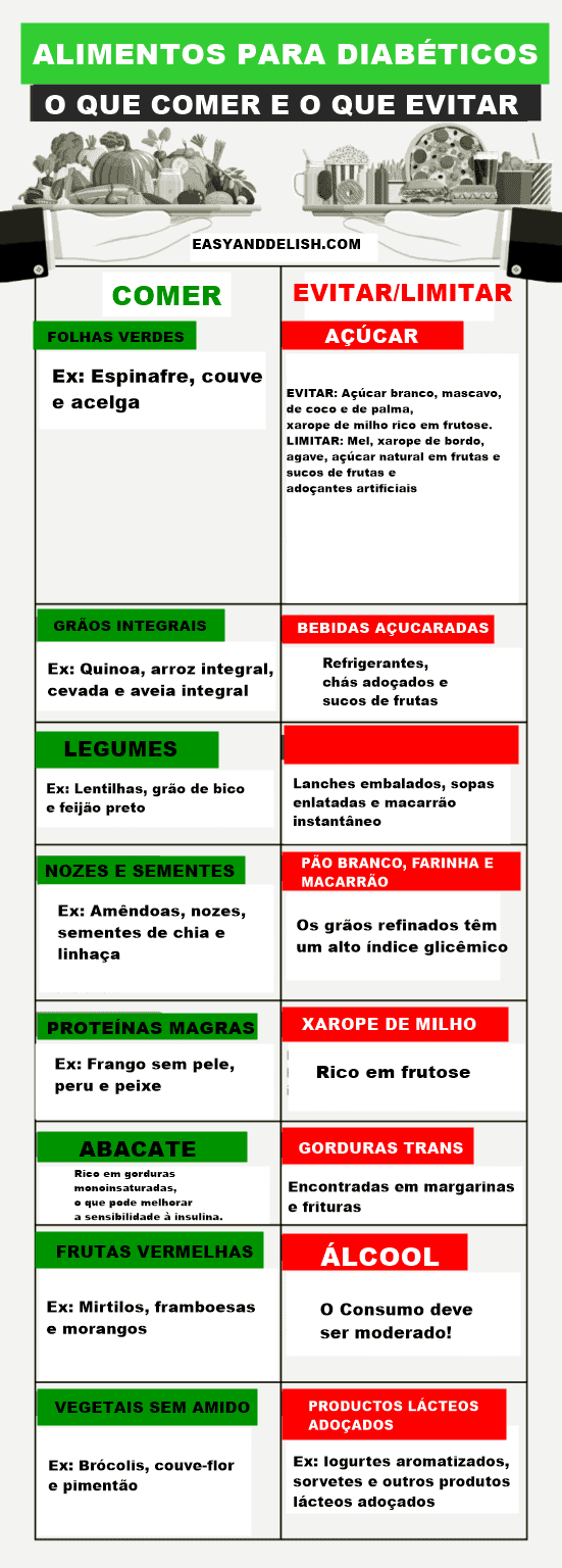 grafico mostrando uma lista dos alimentos que poder ser comidas e das comidas que devem ser limitadas ou evitadas na dieta para diabetes.