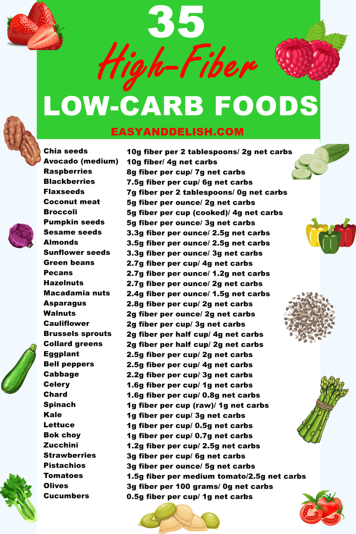 List of 35 high-fiber low-carb foods.