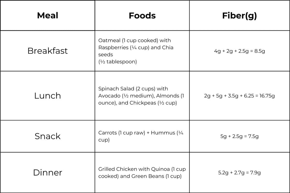 Table showing a high fiber diet plan for one day.